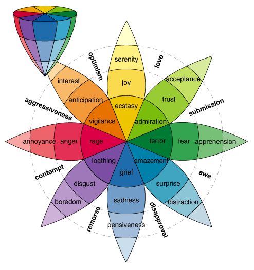 The Plutchik Wheel