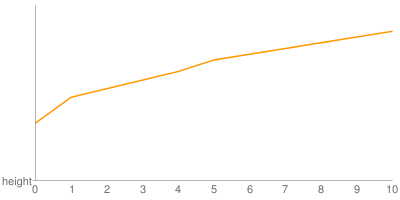 Graph of boy's average height